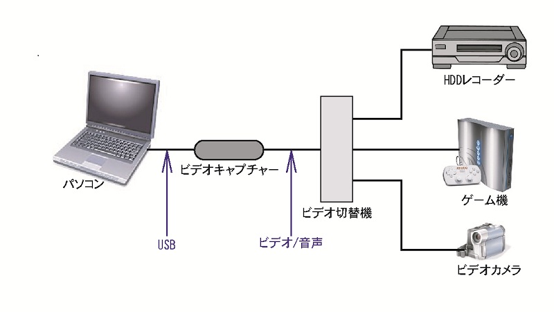 Gameやビデオレコーダーの画像をパソコンに取り込む方法 Denshido